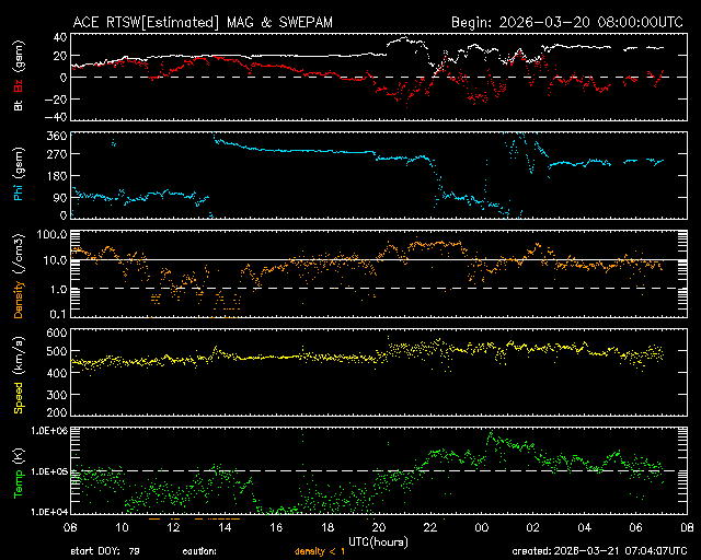 ACE magnetometer and solar wind (24 hour)
