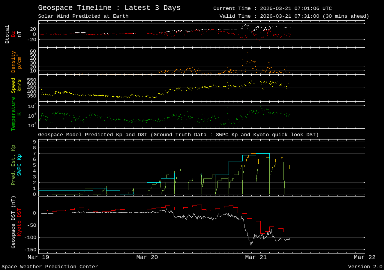 Geospace geomagnetic activity plot (3 day)