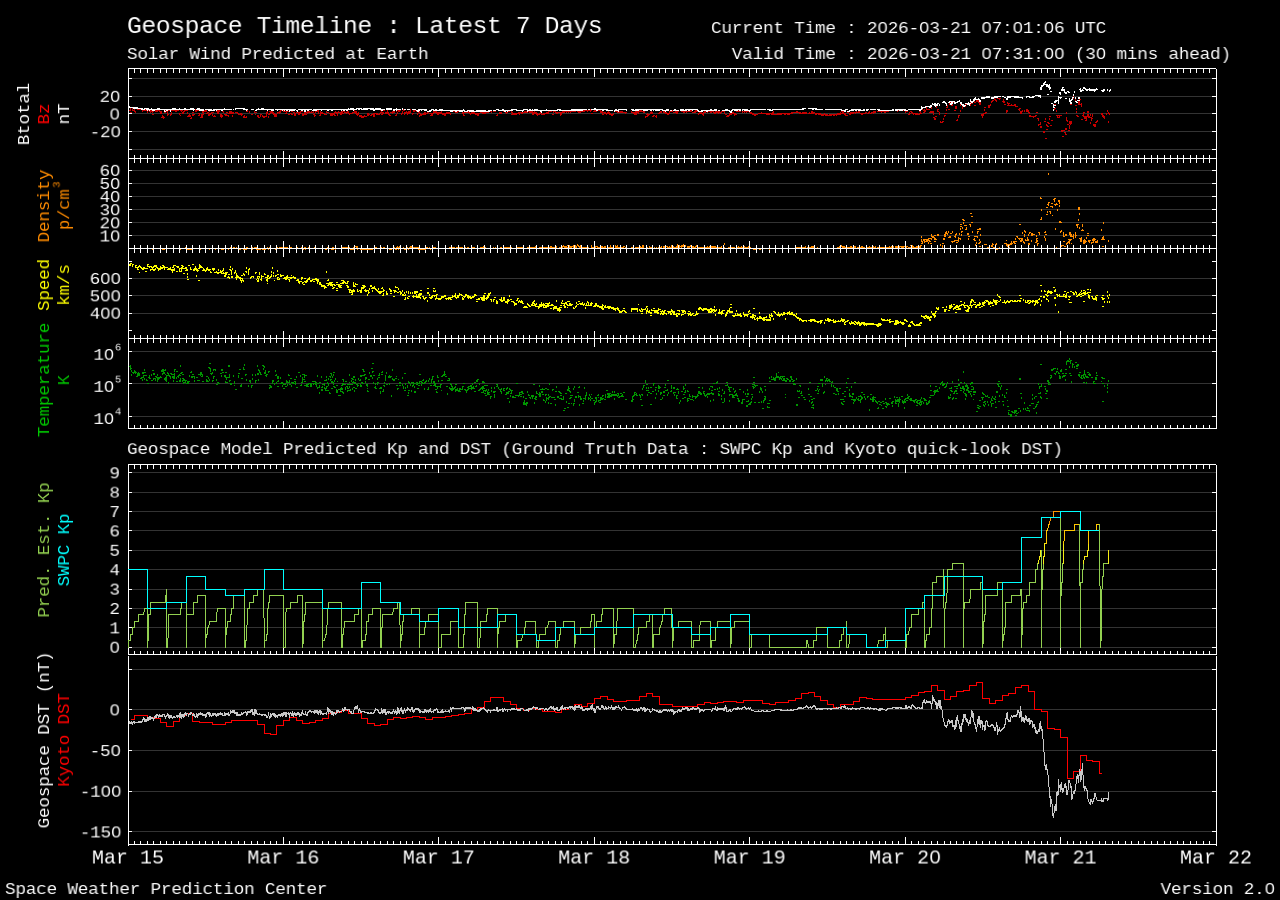 Geospace geomagnetic activity plot (7 day)