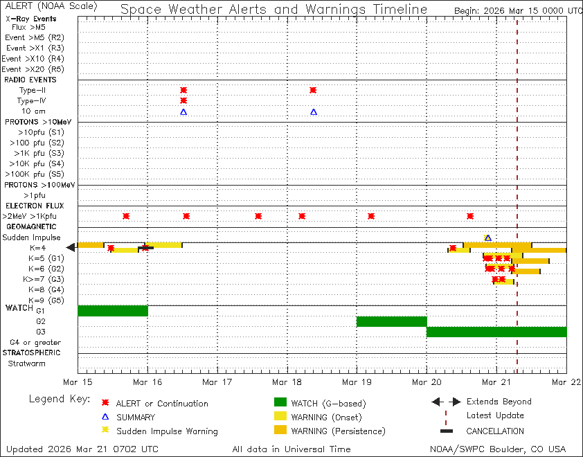 SWPC notifications timeline