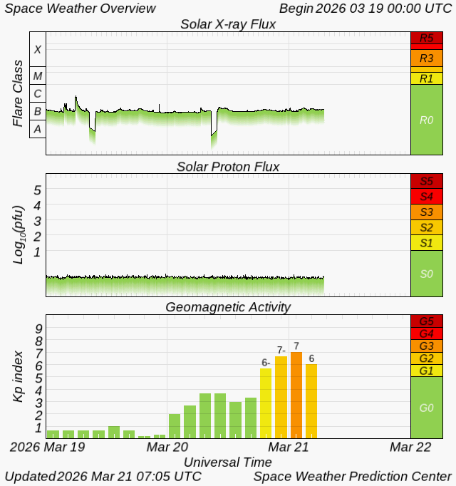 SWPC space weather overview