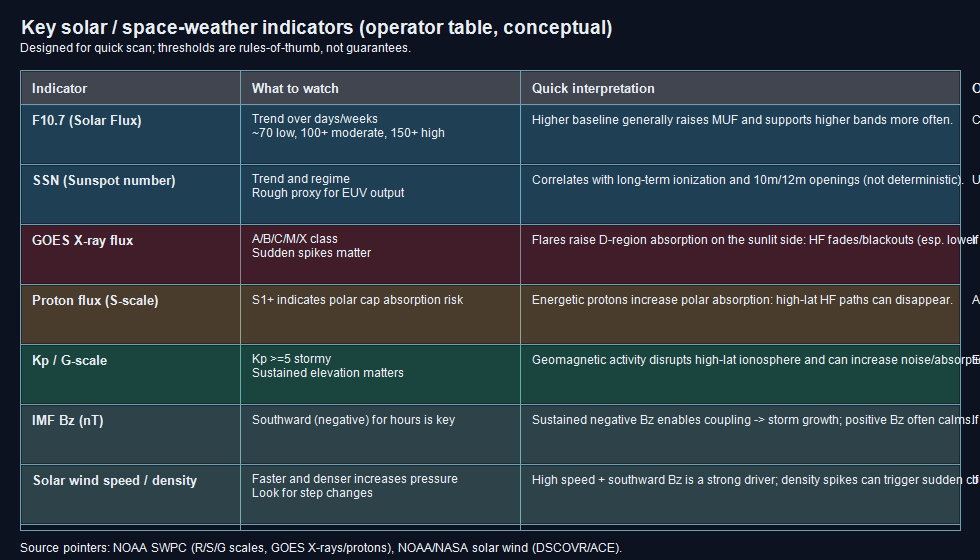 Key solar indicators quick-scan table