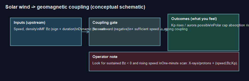 Solar wind coupling schematic